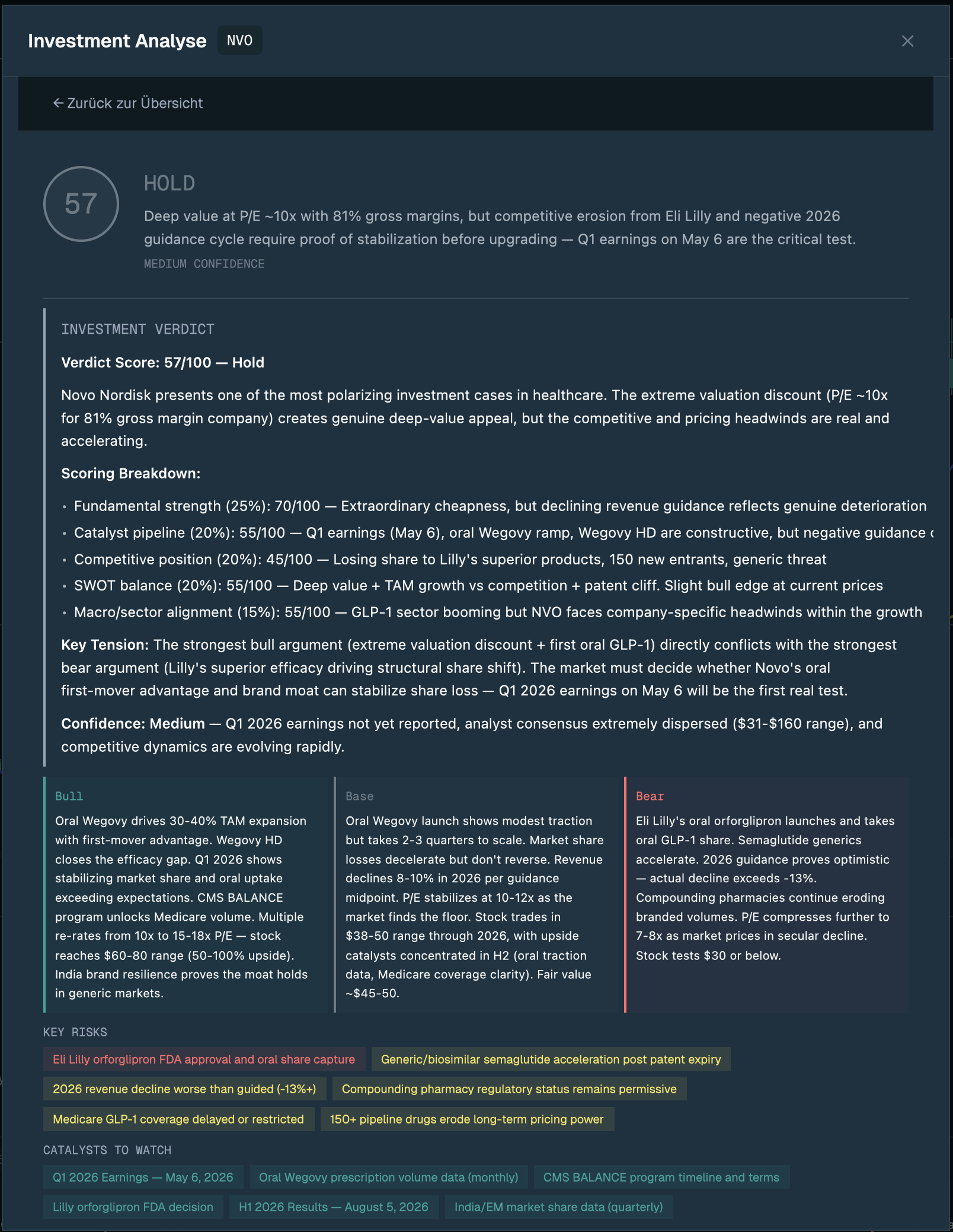 Investment Analyse für Novo Nordisk — Score 57, HOLD, mit detailliertem Scoring Breakdown über fünf Dimensionen und Bull/Base/Bear-Szenarien sowie Key Risks und Catalysts.