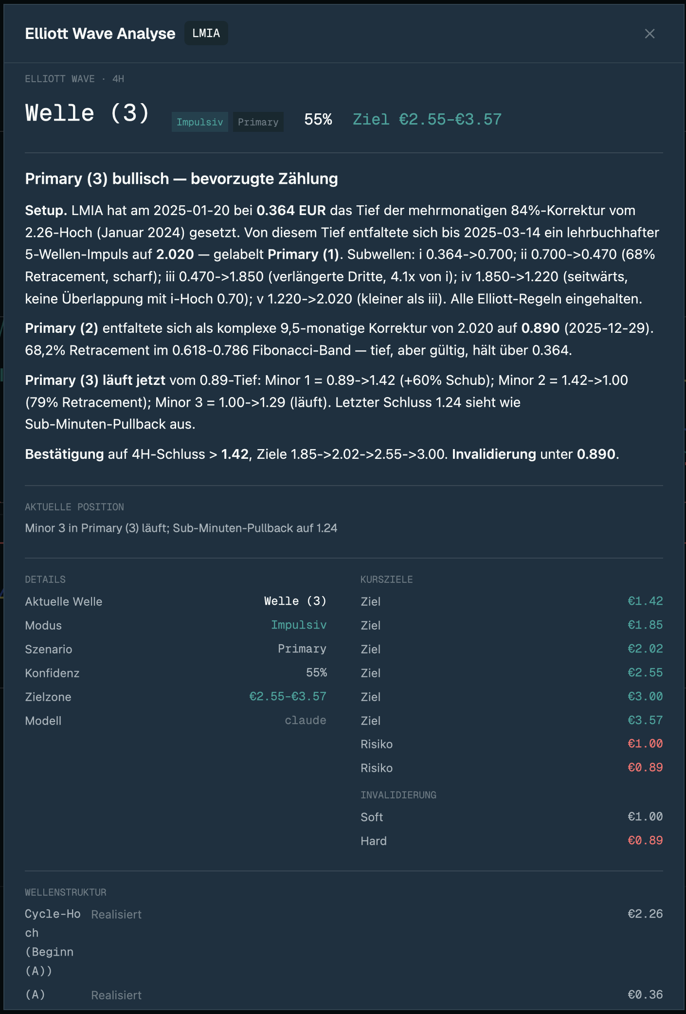 Elliott Wave Analyse für LMIA auf 4H — Welle (3) impulsiv primary mit 55 % Konfidenz, Zielzone €2,55–€3,57, mit detaillierter Wellenzählung und Risiko/Invalidierungs-Levels.