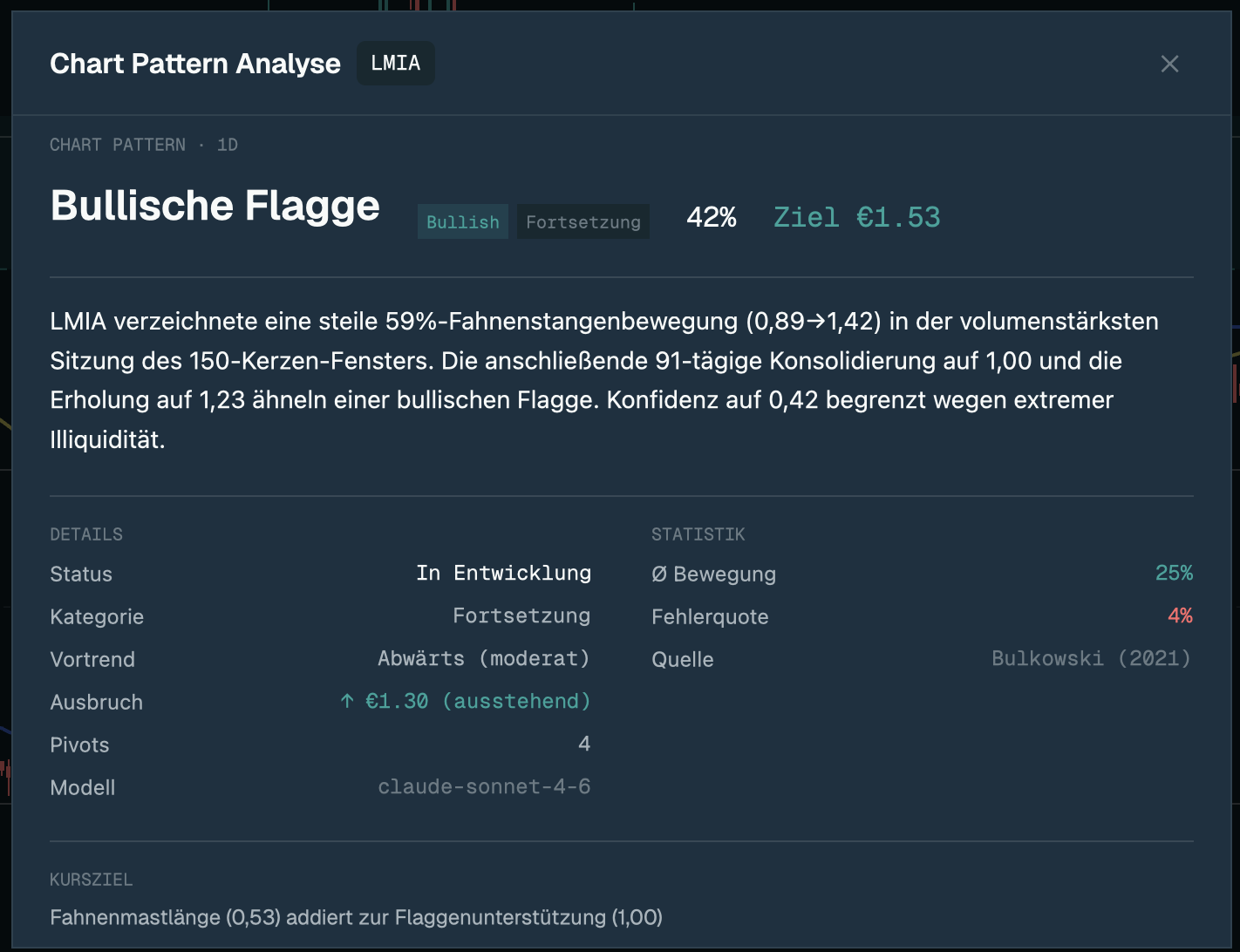Chart Pattern Analyse für LMIA — Bullische Flagge mit 42 % Konfidenz, Ziel €1,53, in Entwicklung. Statistik aus Bulkowski 2021 mit 25 % durchschnittlicher Bewegung und 4 % Fehlerquote.
