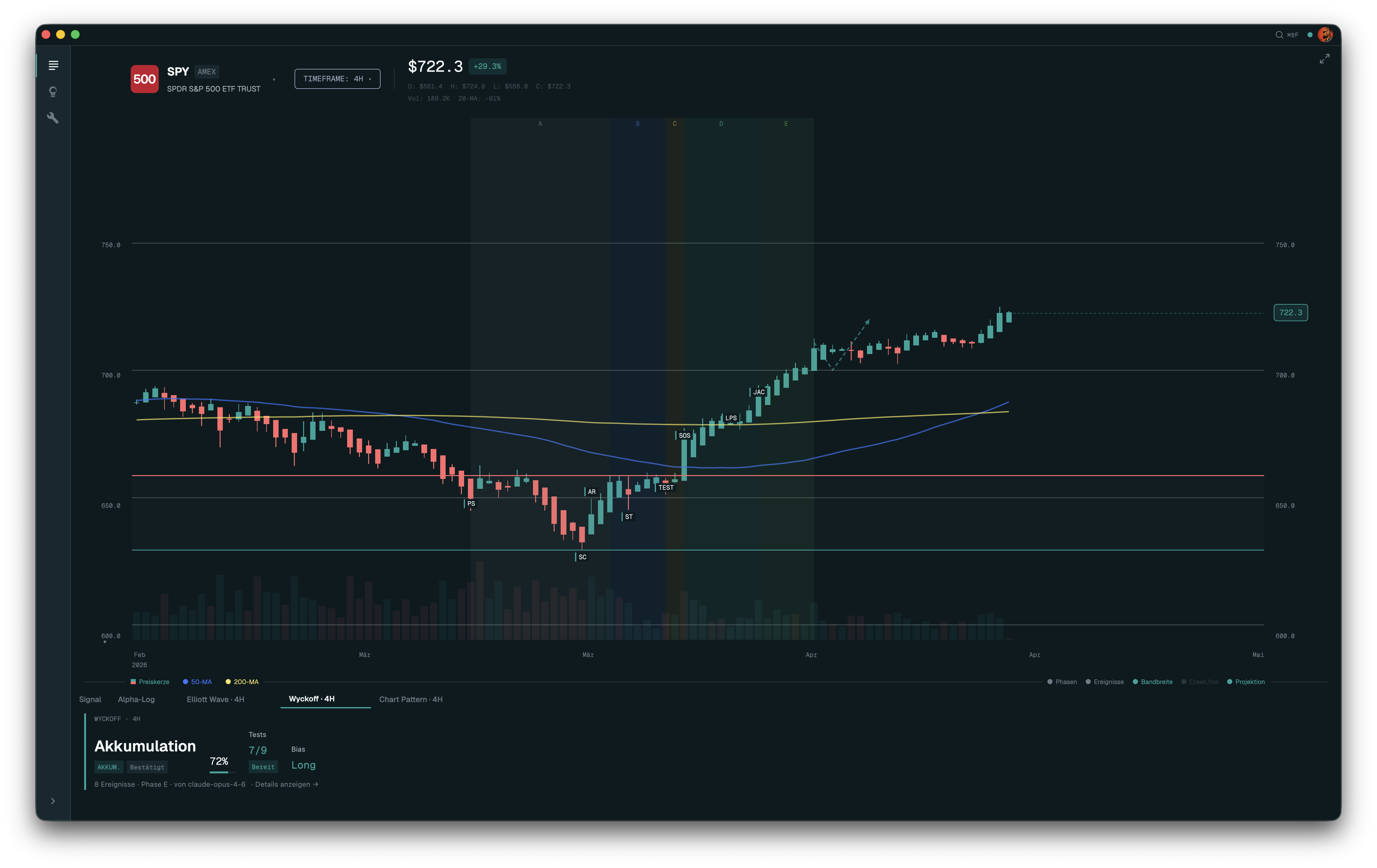 Wyckoff-Chart für SPY mit Phasen-Bändern A bis E, Volumenpanel und annotierten Events PS, SC, AR, ST, SOS, LPS, JAC.