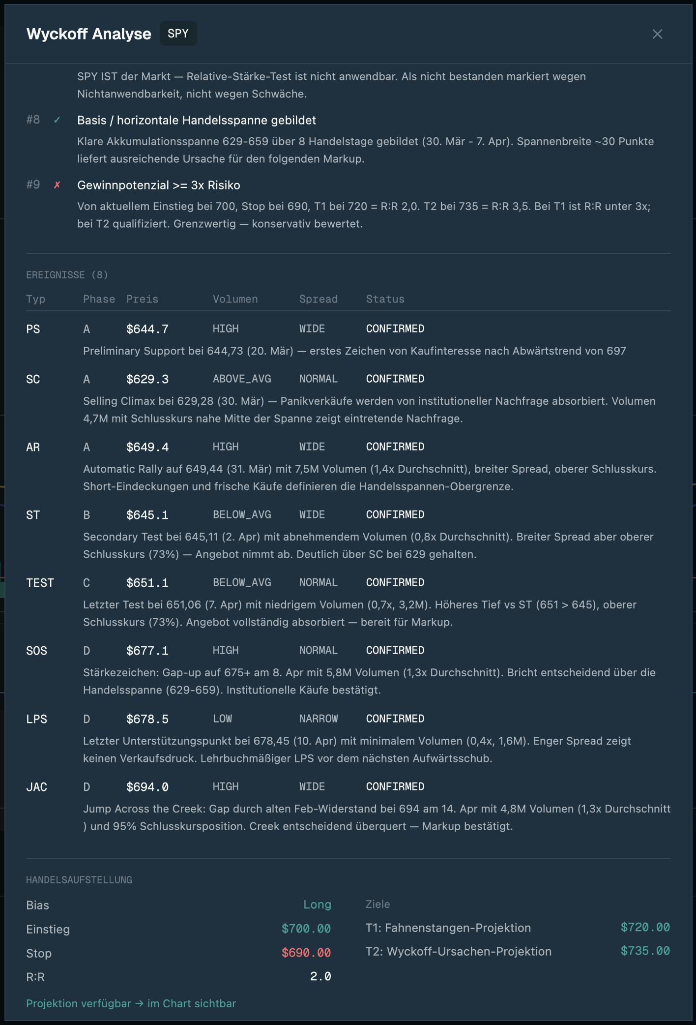 Wyckoff Analyse Detail-Karte für SPY mit Test-Liste, Event-Tabelle PS SC AR ST TEST SOS LPS JAC, und Trading-Plan mit Ziel und Stop.