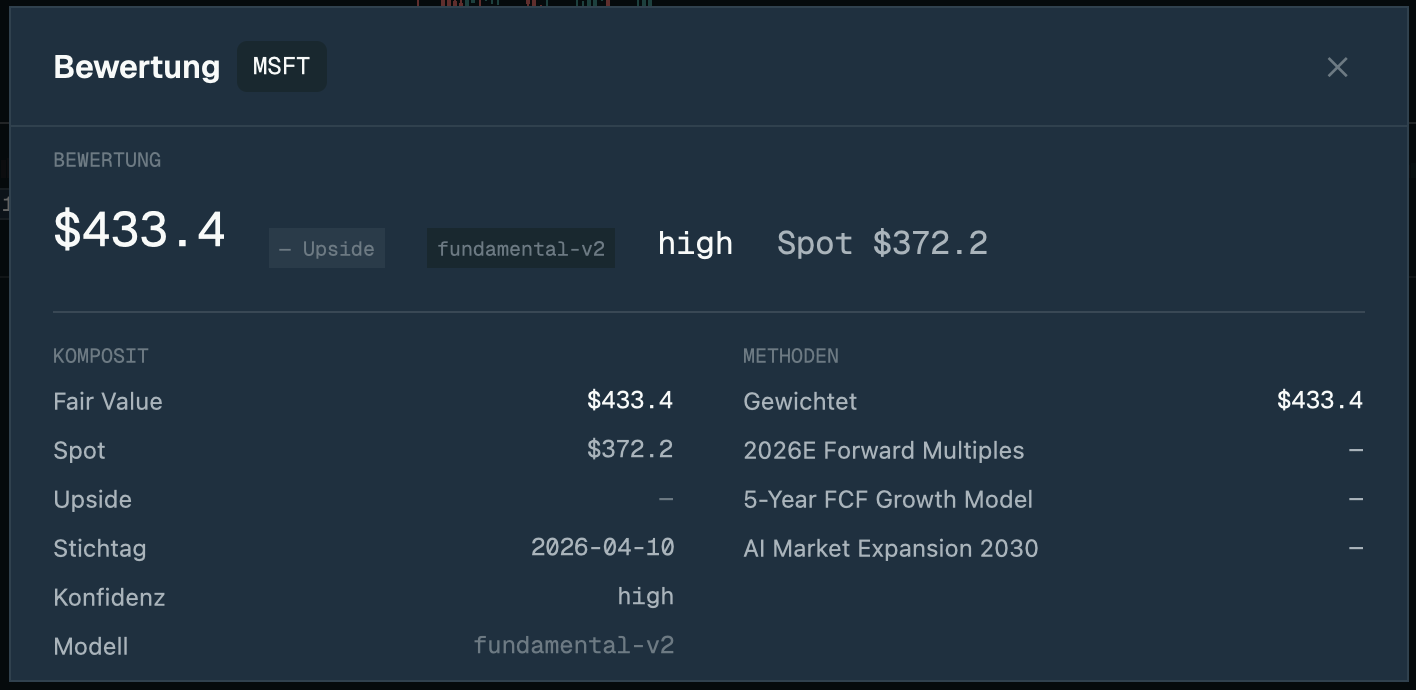 Composite Fair Value für MSFT — $433,4 gewichteter Fair Value vs $372,2 Spot, hohe Konfidenz, Methoden-Mix aus 2026E Forward Multiples, 5-Year FCF Growth Model und AI Market Expansion 2030.